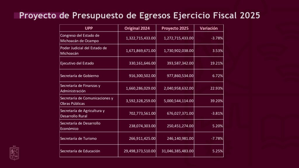 Este será el monto económico para cada institución, del Presupuesto 2025 de Michoacán