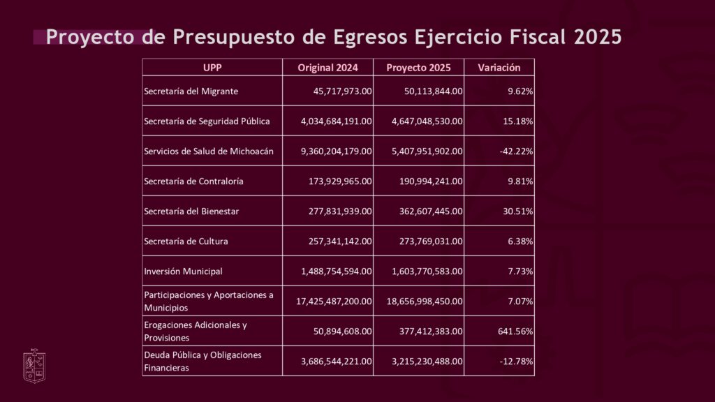 Este será el monto económico para cada institución, del Presupuesto 2025 de Michoacán