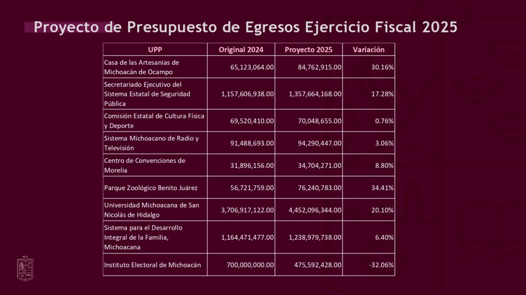 Este será el monto económico para cada institución, del Presupuesto 2025 de Michoacán