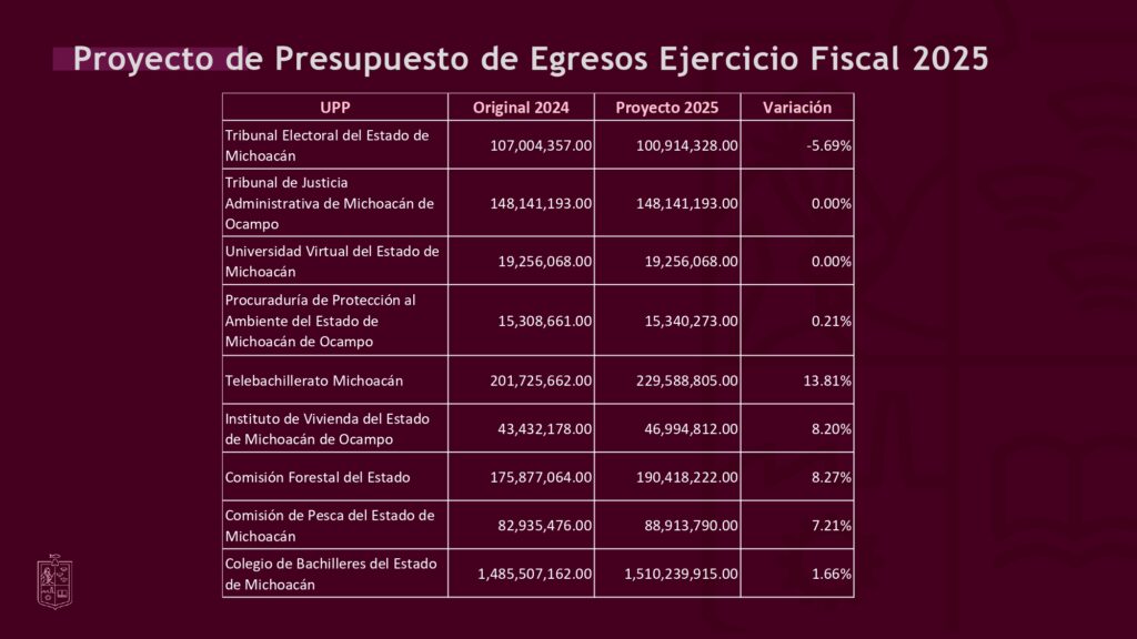 Este será el monto económico para cada institución, del Presupuesto 2025 de Michoacán