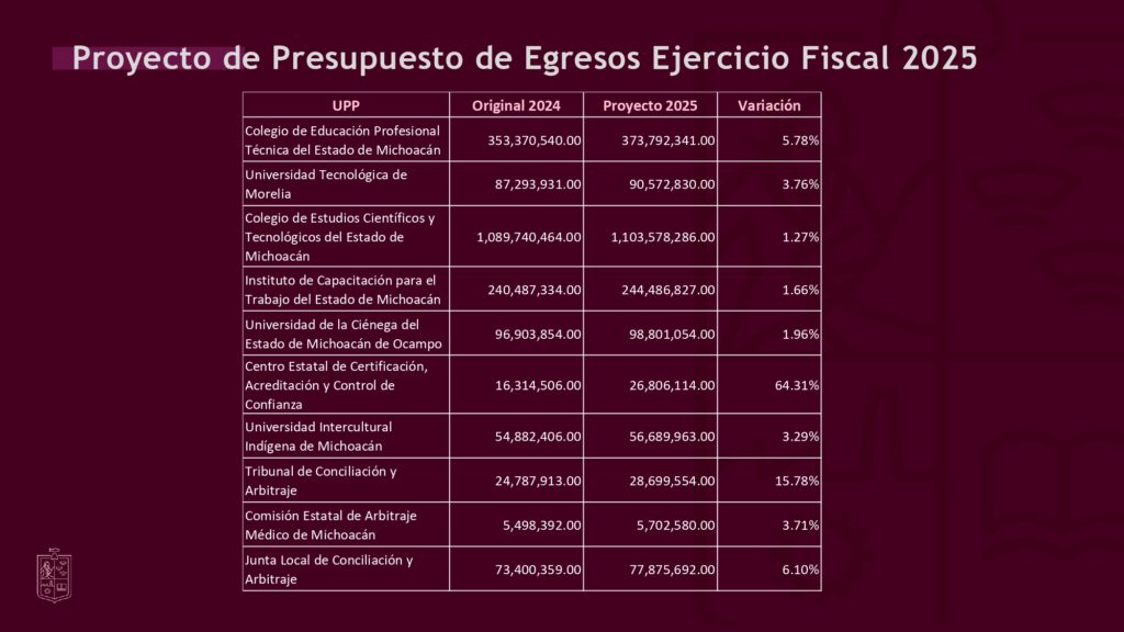 Este será el monto económico para cada institución, del Presupuesto 2025 de Michoacán