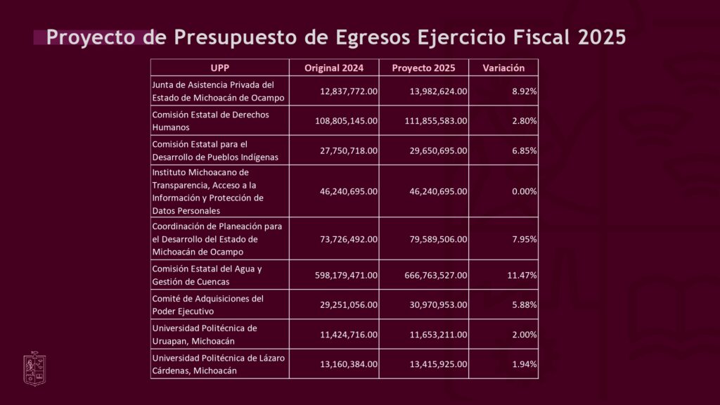 Este será el monto económico para cada institución, del Presupuesto 2025 de Michoacán