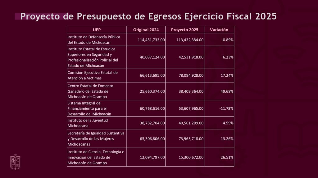 Este será el monto económico para cada institución, del Presupuesto 2025 de Michoacán