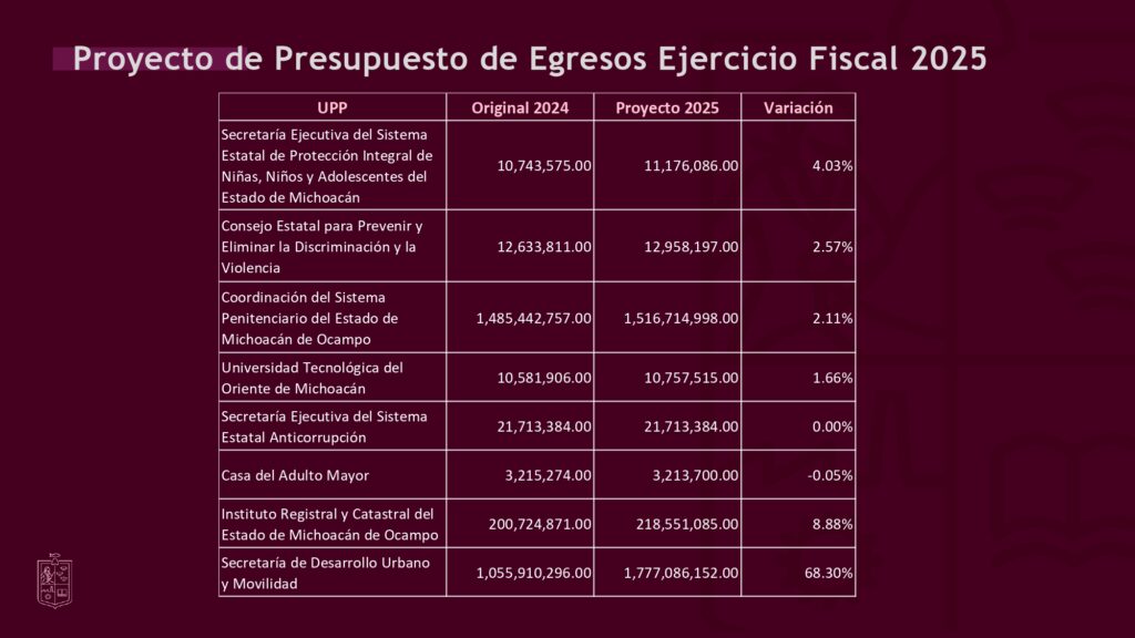 Este será el monto económico para cada institución, del Presupuesto 2025 de Michoacán