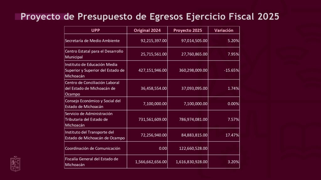 Este será el monto económico para cada institución, del Presupuesto 2025 de Michoacán