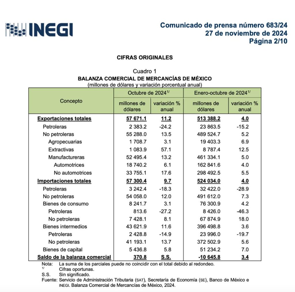 INEGI confirma que México registra superávit comercial de 371 mdd en octubre