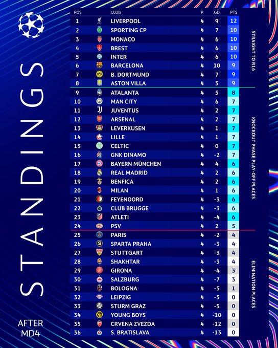 Resumen de la Jornada 4 de la Champions League- tabla general