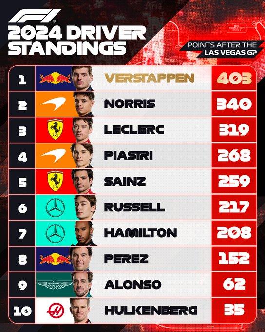 “Súper” Max Verstappen, Tetracampeón de la Fórmula 1