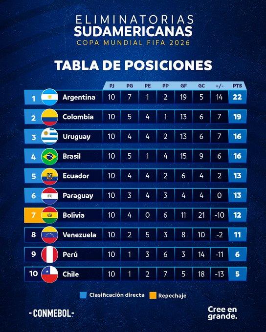 Tabla de posiciones de las eliminatorias Sudamericanas 2026