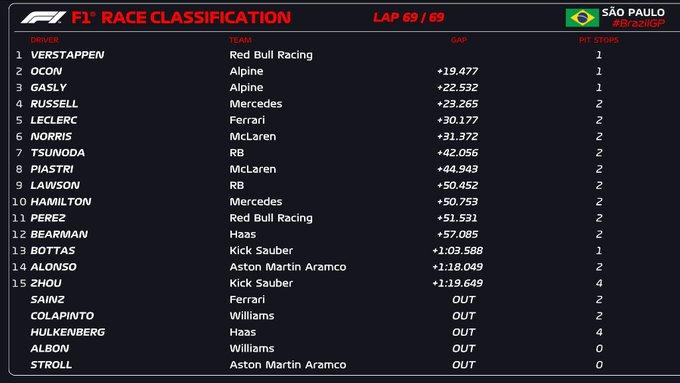 Verstappen logra ganar el Gran Premio de Brasil