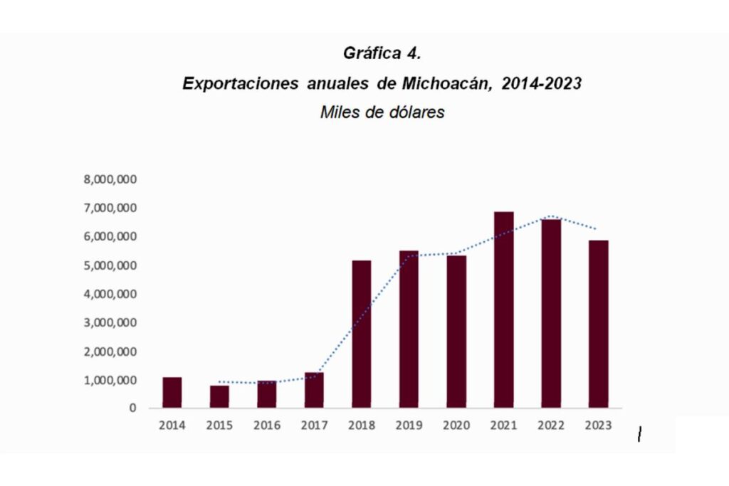 De 2021 a la fecha, a la baja exportaciones en Michoacán-1