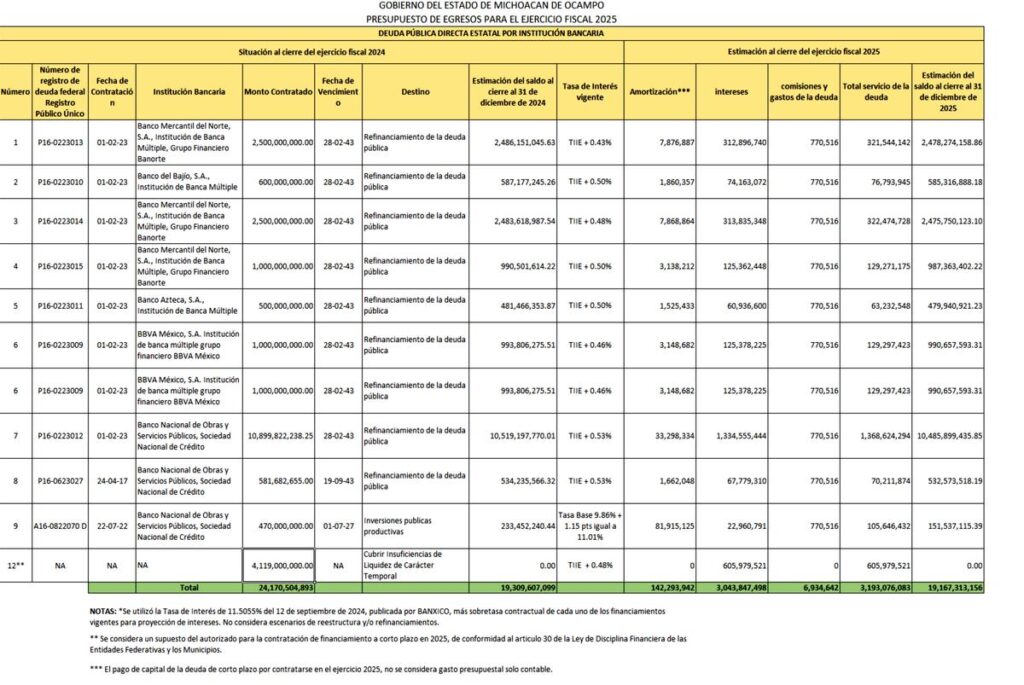 En 2024 Gobierno de Michoacán contrató deuda de corto plazo 4.1 mmdp Slug