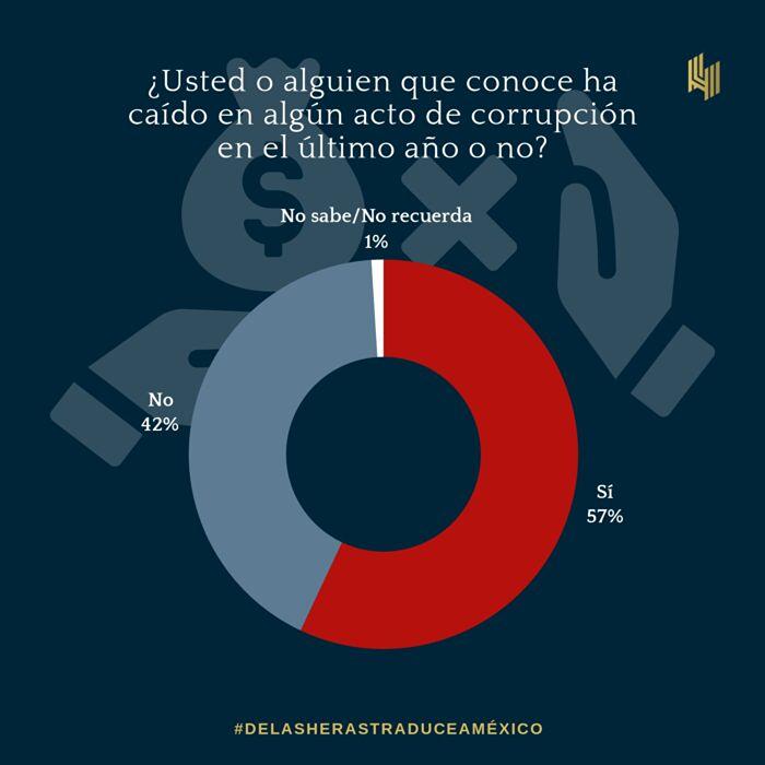 Gráfica: acto de corrupción en el último año