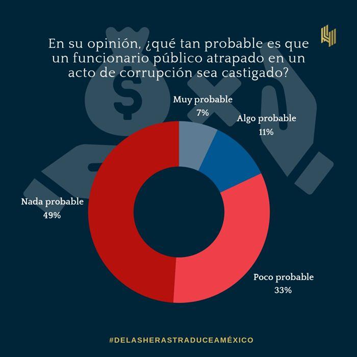 Gráfica: probabilidad de castigo a funcionario público corrupto