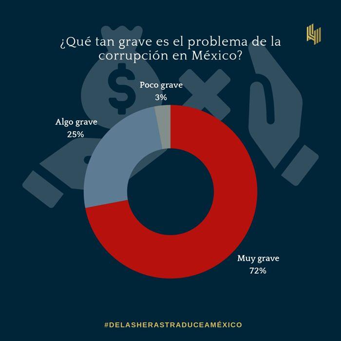 Gráfica: que tan grave es la corrupción en México