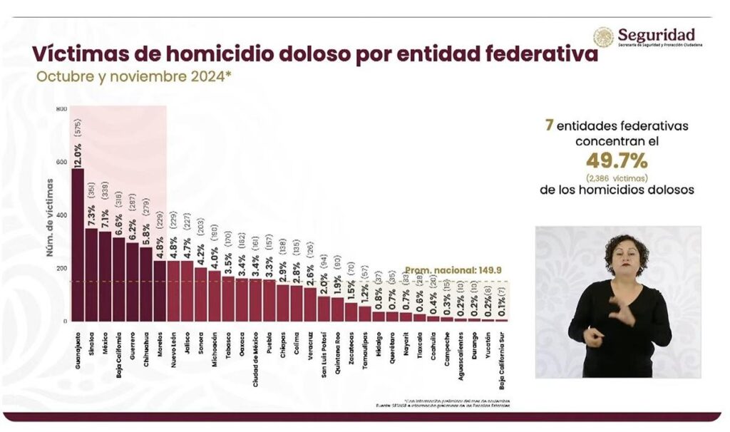 Michoacán fuera del top 10 de asesinatos en México