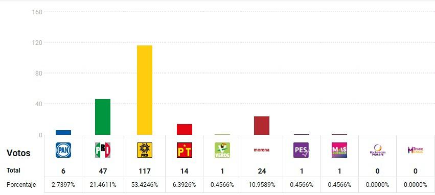 PREP elección Irimbo aventaja el PRD