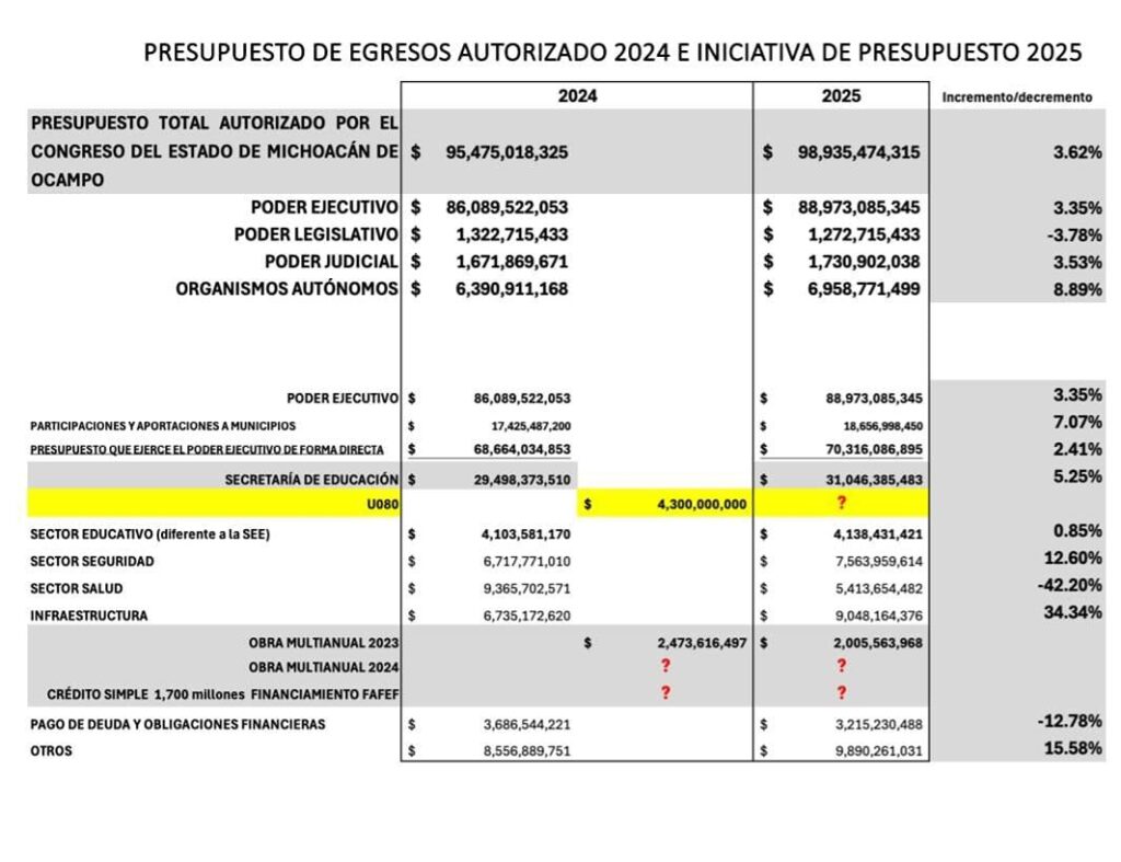 Revela Cemide opacidad en 9 mmdp de presupuesto 2025 para Michoacán