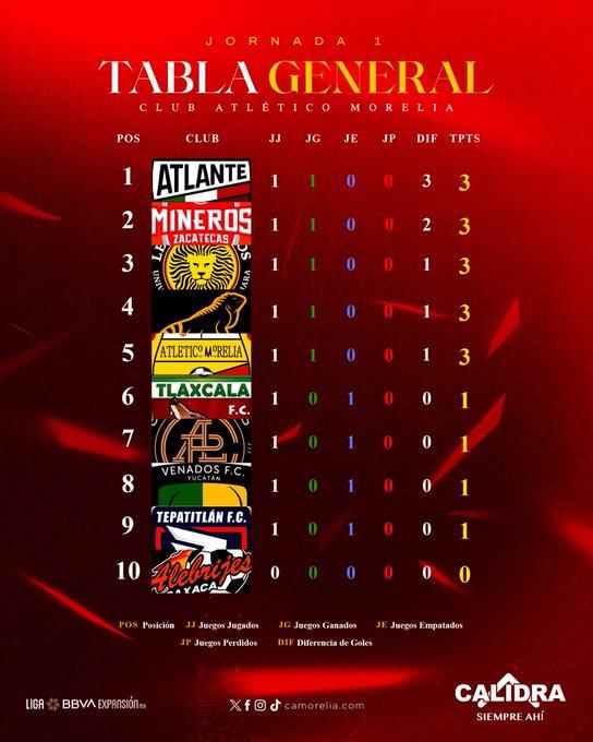 Atlético Morelia con su primer triunfo se ubicó en el quinto puesto del Clausura 2025-1