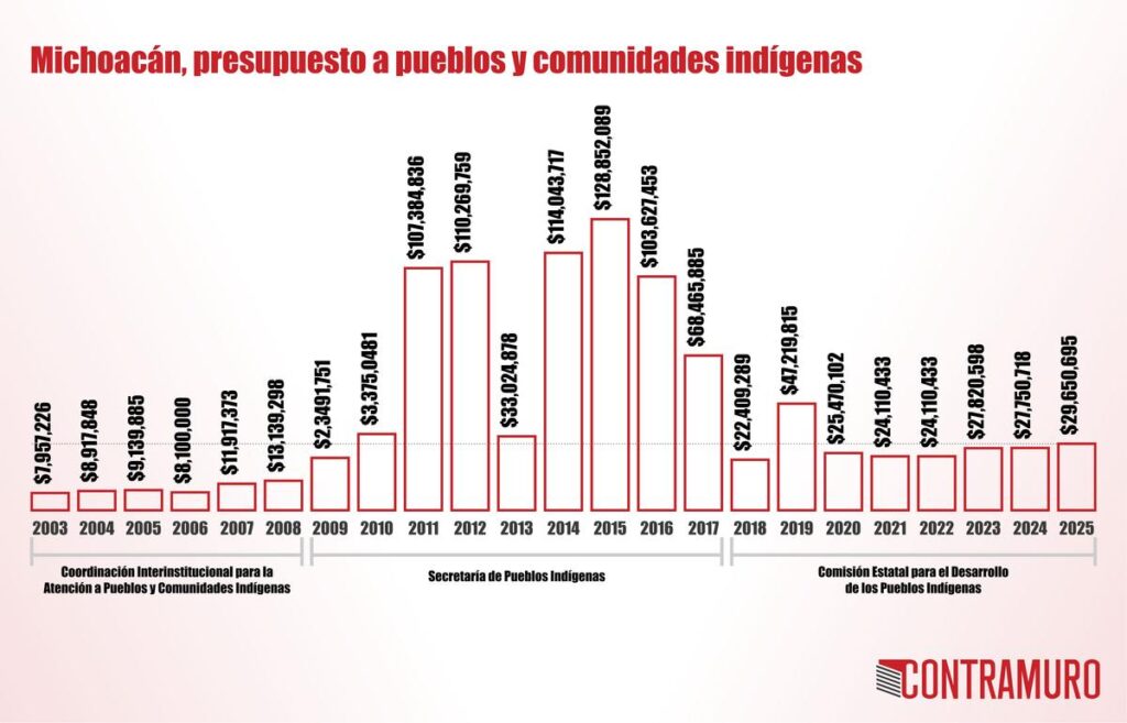 Destina Gobierno de Michoacán 0.3 centavos diarios por persona indígena