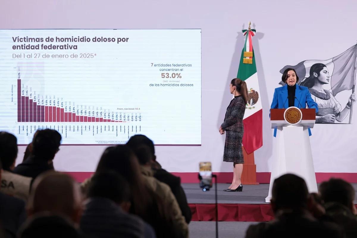 Gobierno de México reporta 65.8 asesinatos promedio diarios en 2025