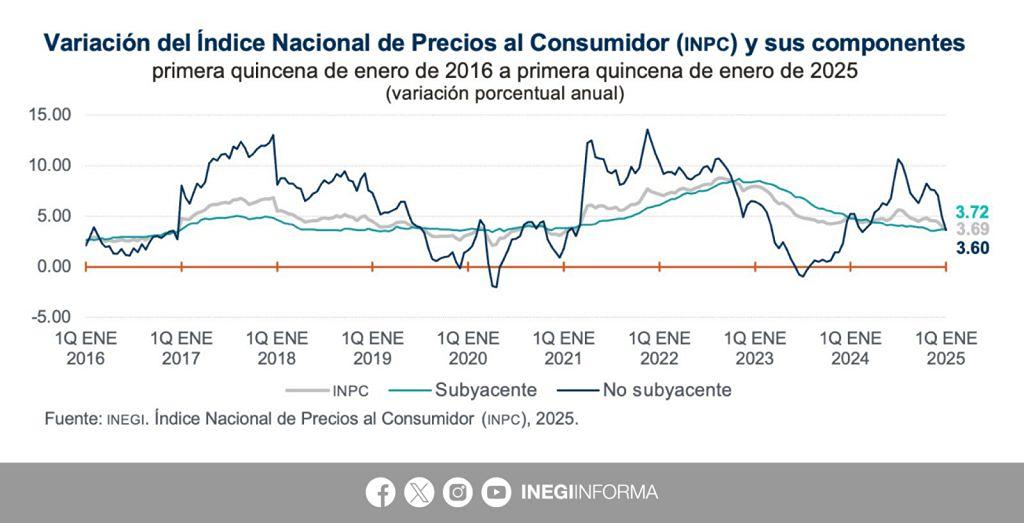 INEGI reporta cifras actualizadas de la inflación en México