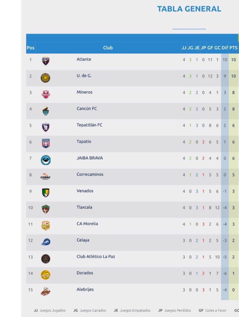 Atlético Morelia en el décimo primer lugar en Clausura 2025