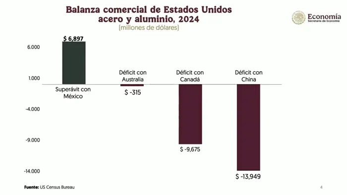 Ebrard: "Un balazo en el pie" aplicación de aranceles a acero y aluminio-1