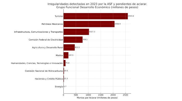 ASF reporta 51 mil mdp en irregularidades del presupuesto federal 2023