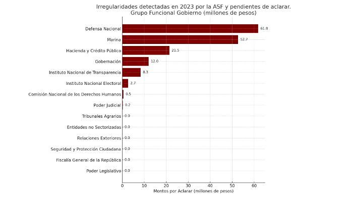 ASF reporta 51 mil mdp en irregularidades del presupuesto federal 2023