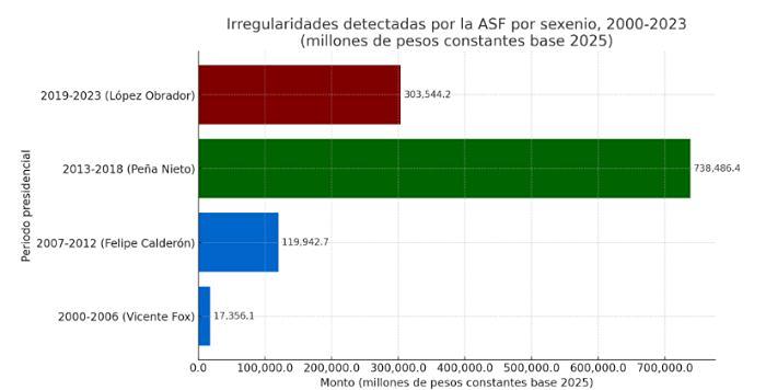 ASF reporta 51 mil mdp en irregularidades del presupuesto federal 2023