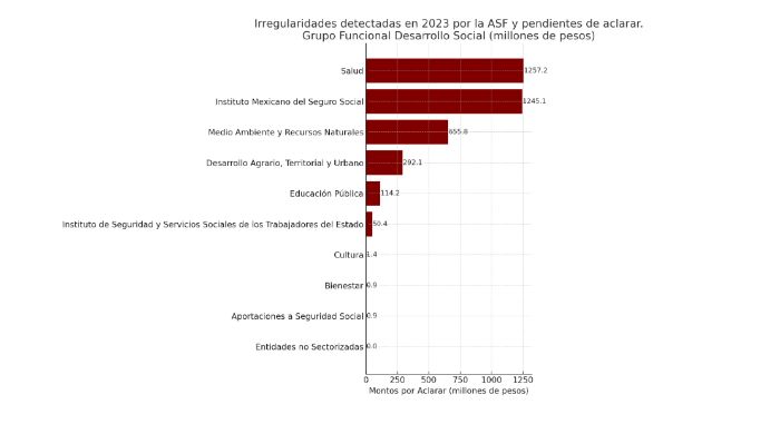 ASF reporta 51 mil mdp en irregularidades del presupuesto federal 2023