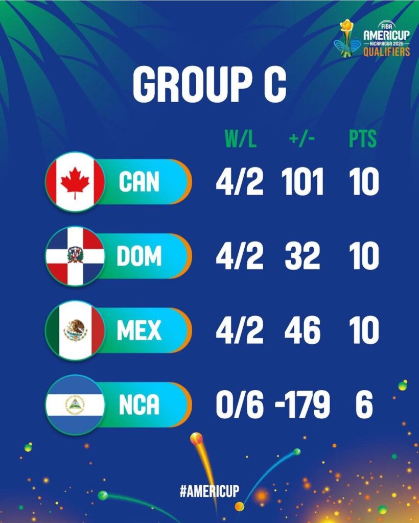 México eliminado del FIBA AmeriCup 2025-tabla