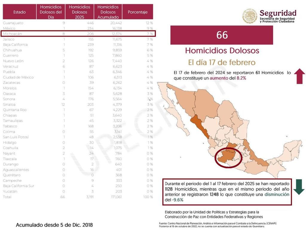 Michoacán de nuevo tercer lugar nacional en asesinatos