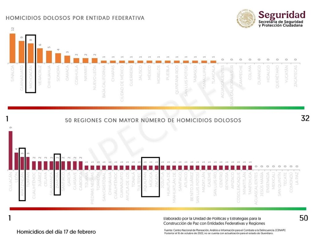 Michoacán de nuevo tercer lugar nacional en asesinatos