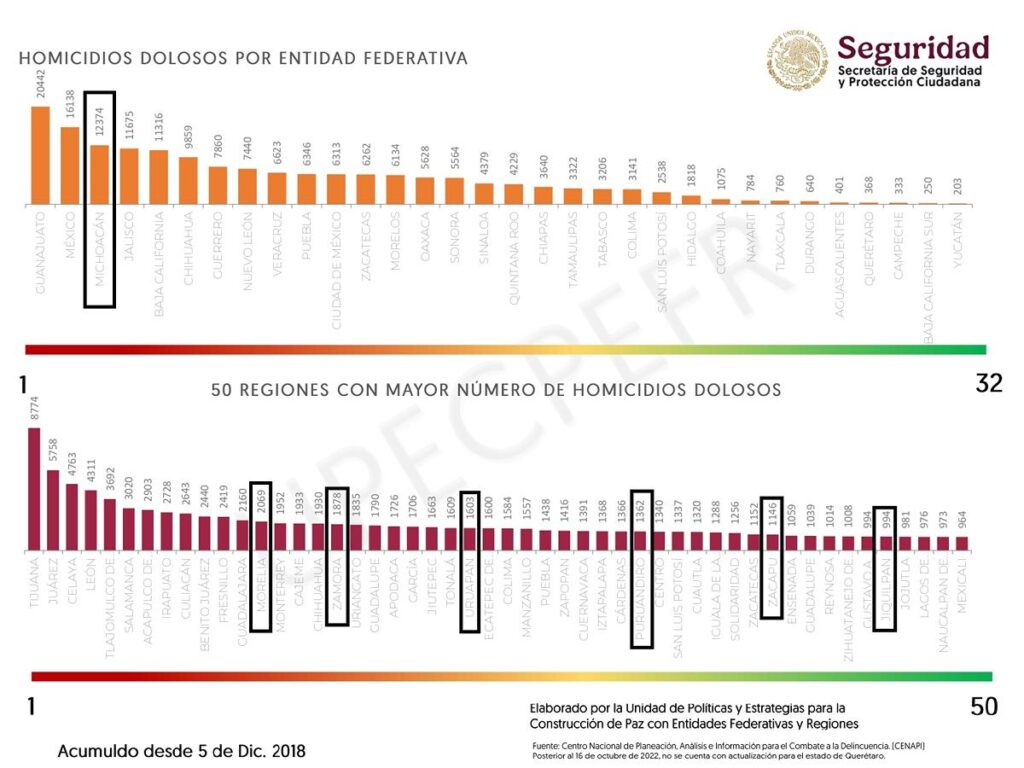 Michoacán de nuevo tercer lugar nacional en asesinatos: SESNSP