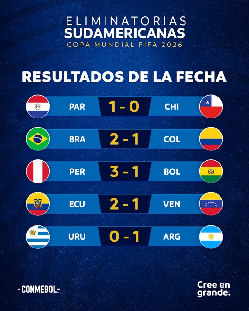 Eliminatoria Conmebol 2026 Situación de Equipos para el Mundial 1