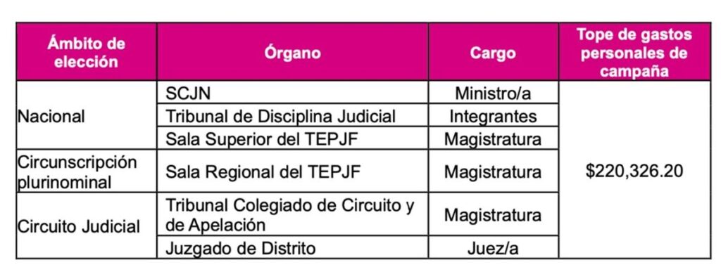 Determina INE tope de gastos personales de campaña para candidaturas de la elección del Poder Judicial-1