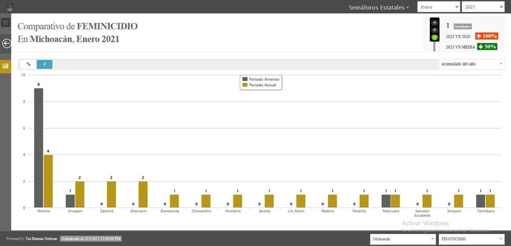 feminicidios en Michoacán registrados en enero 2021