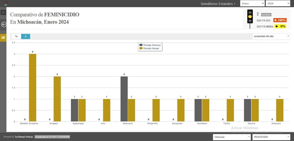 feminicidios en Michoacán registrados en enero 2024