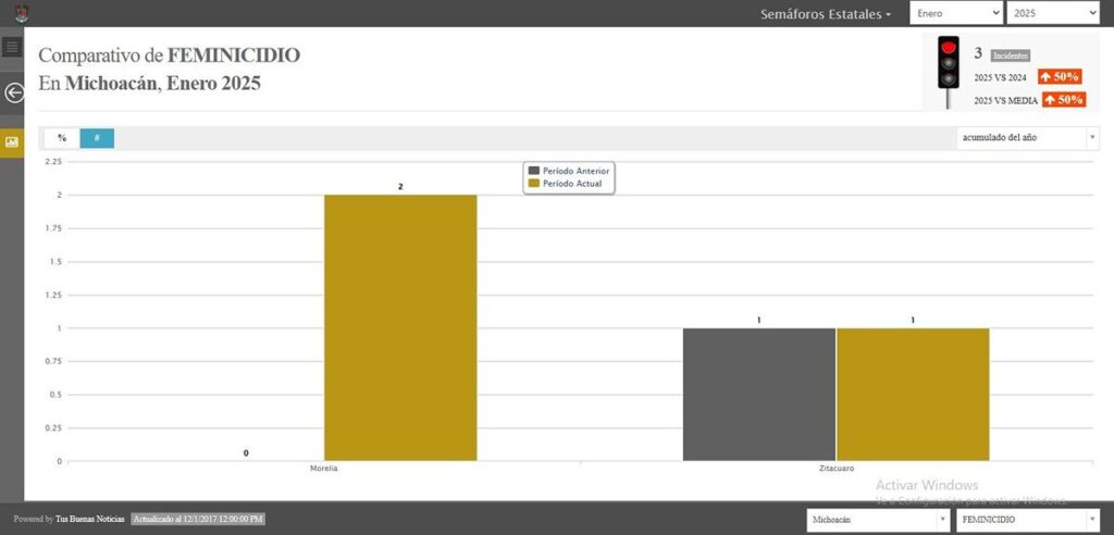 homicidios de mujeres en Michoacán registrados en enero 2025